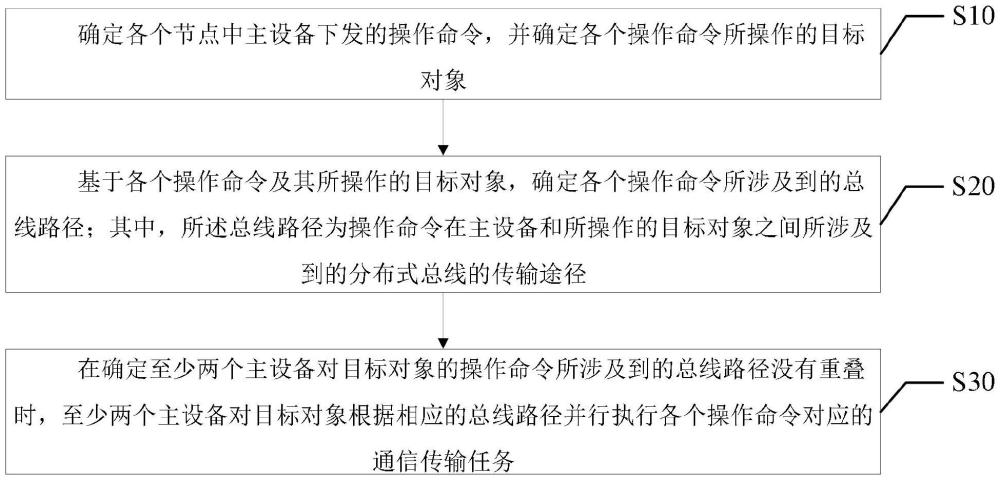 分布式總線的通信傳輸方法、裝置、設(shè)備、介質(zhì)及產(chǎn)品與流程