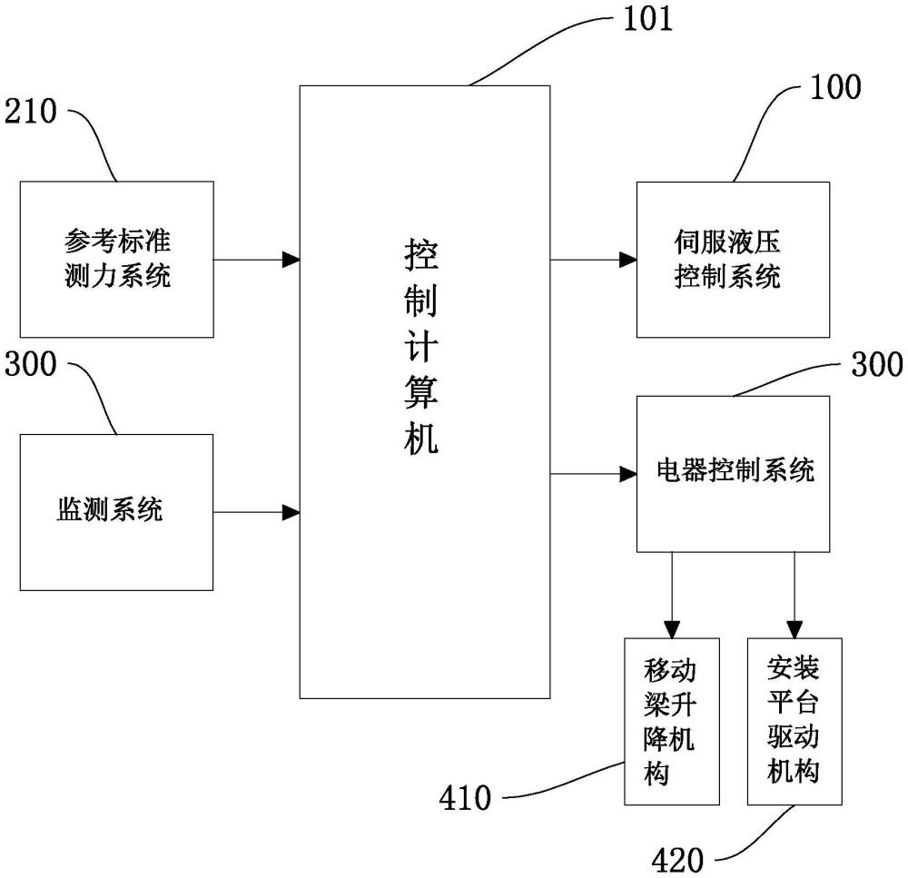 一種多分量力傳感器校準(zhǔn)控制系統(tǒng)以及方法與流程