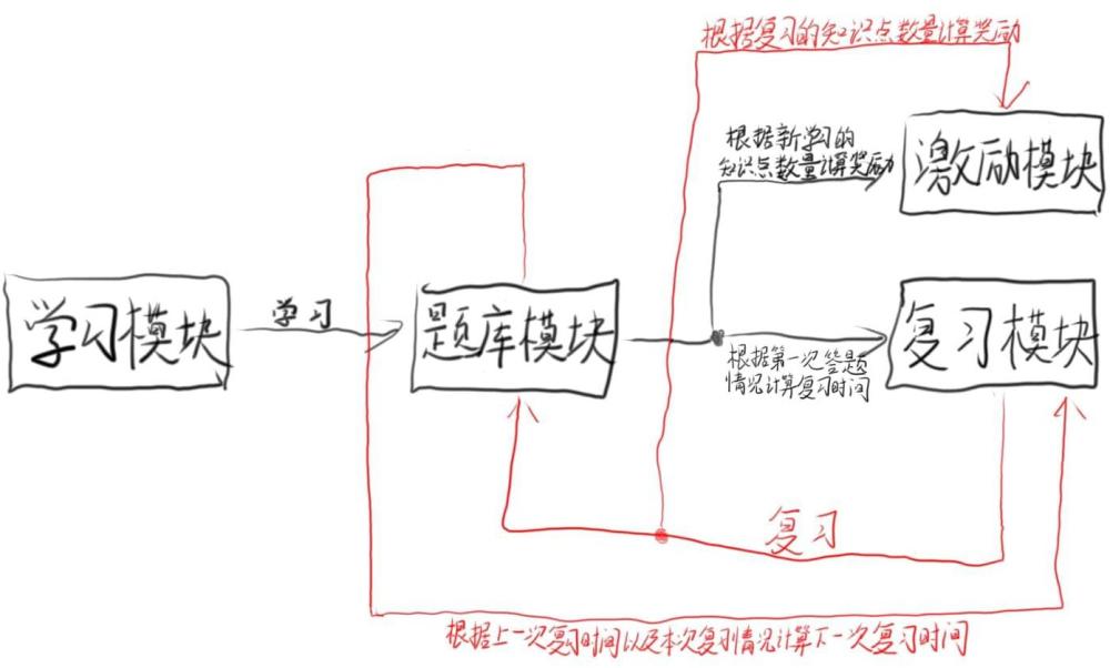 一種基于模塊化題庫(kù)的自適應(yīng)學(xué)習(xí)系統(tǒng)及方法與流程