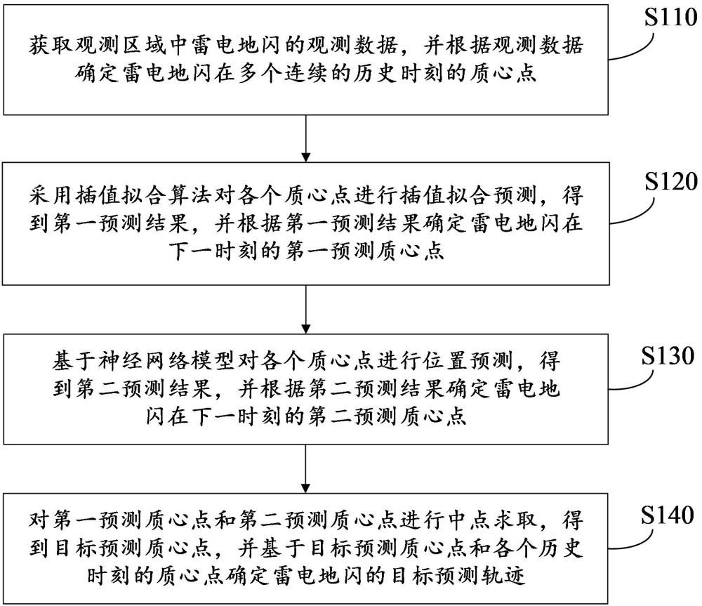 雷電地閃軌跡預測方法、裝置、存儲介質及計算機設備與流程