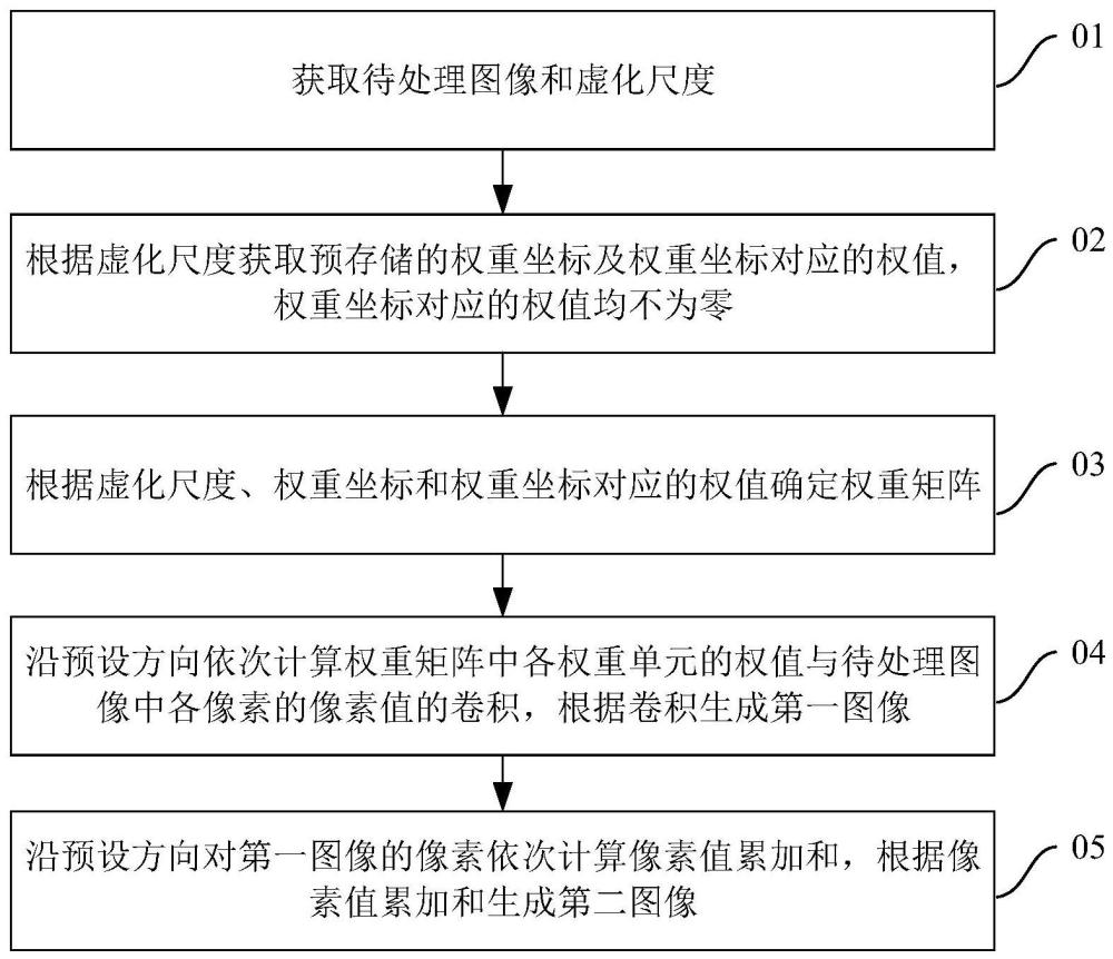 圖像處理方法、裝置、電子設(shè)備及計(jì)算機(jī)可讀存儲(chǔ)介質(zhì)與流程