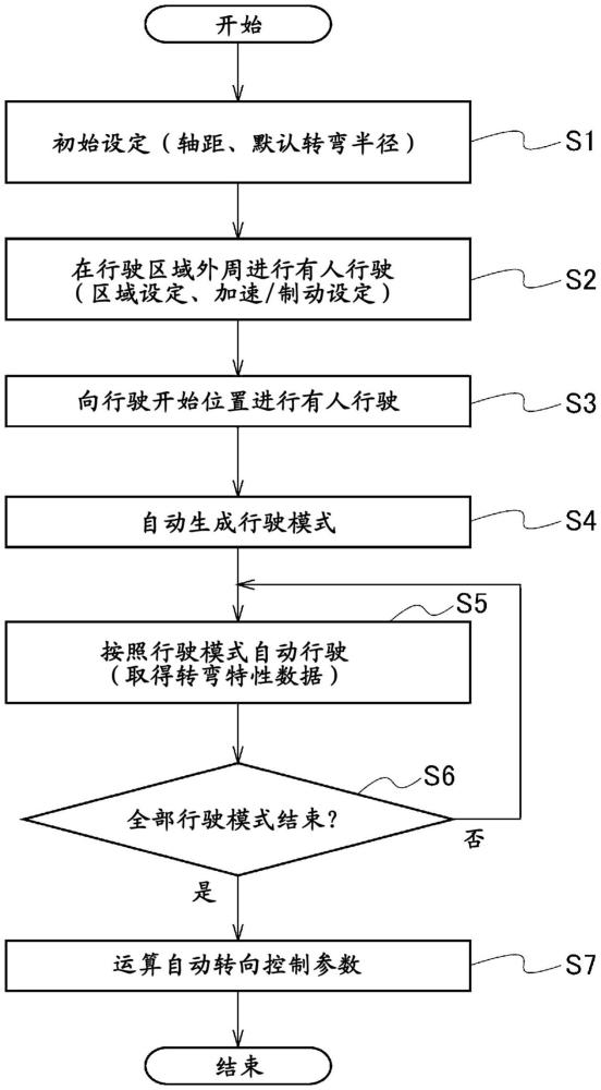 車輛自動駕駛系統(tǒng)的轉(zhuǎn)彎特性設定方法以及車輛自動駕駛系統(tǒng)與流程