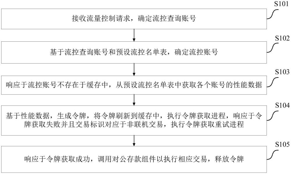 一種流量控制方法、裝置、電子設(shè)備及計算機(jī)可讀介質(zhì)與流程