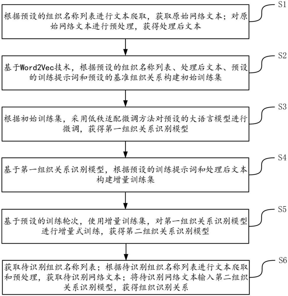 一種基于網(wǎng)絡文本挖掘的組織間關系識別方法及裝置