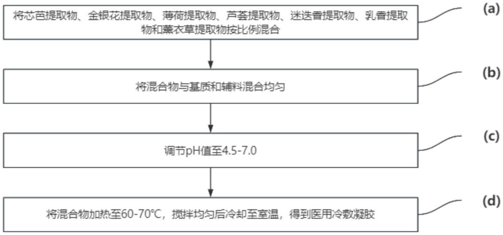 一種基于蒙藥芯芭提取物的醫(yī)用冷敷凝膠的制作方法