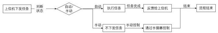 一種基于西門子s1200PLC的輥道控制系統(tǒng)及控制方法與流程