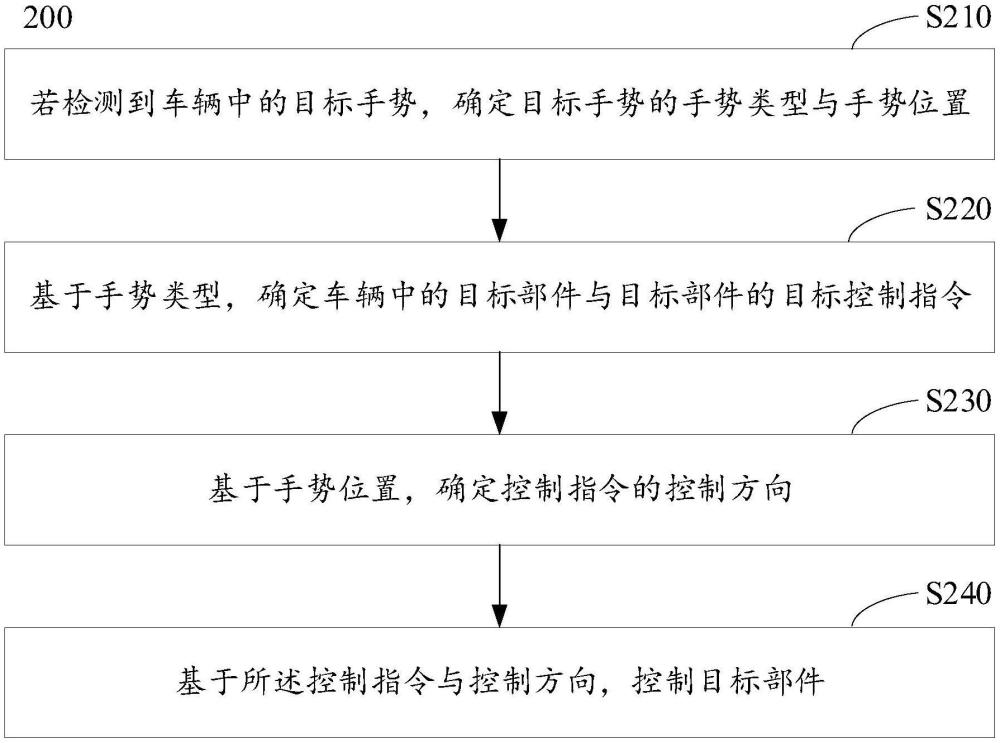 車輛控制方法、車輛控制裝置、車輛及存儲介質與流程