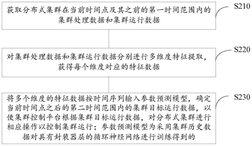 分布式集群的運行控制方法和裝置、電子設備、存儲介質與流程