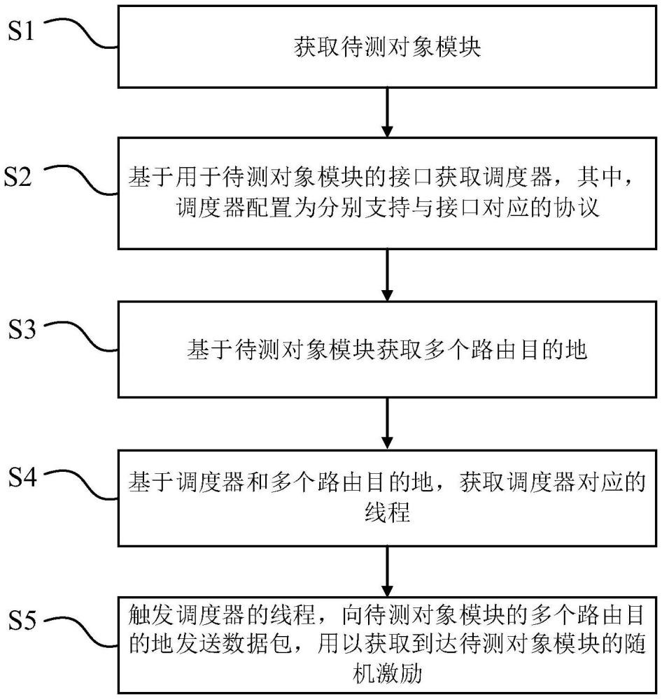 用于芯片驗(yàn)證的隨機(jī)激勵生成方法、裝置、設(shè)備及介質(zhì)與流程