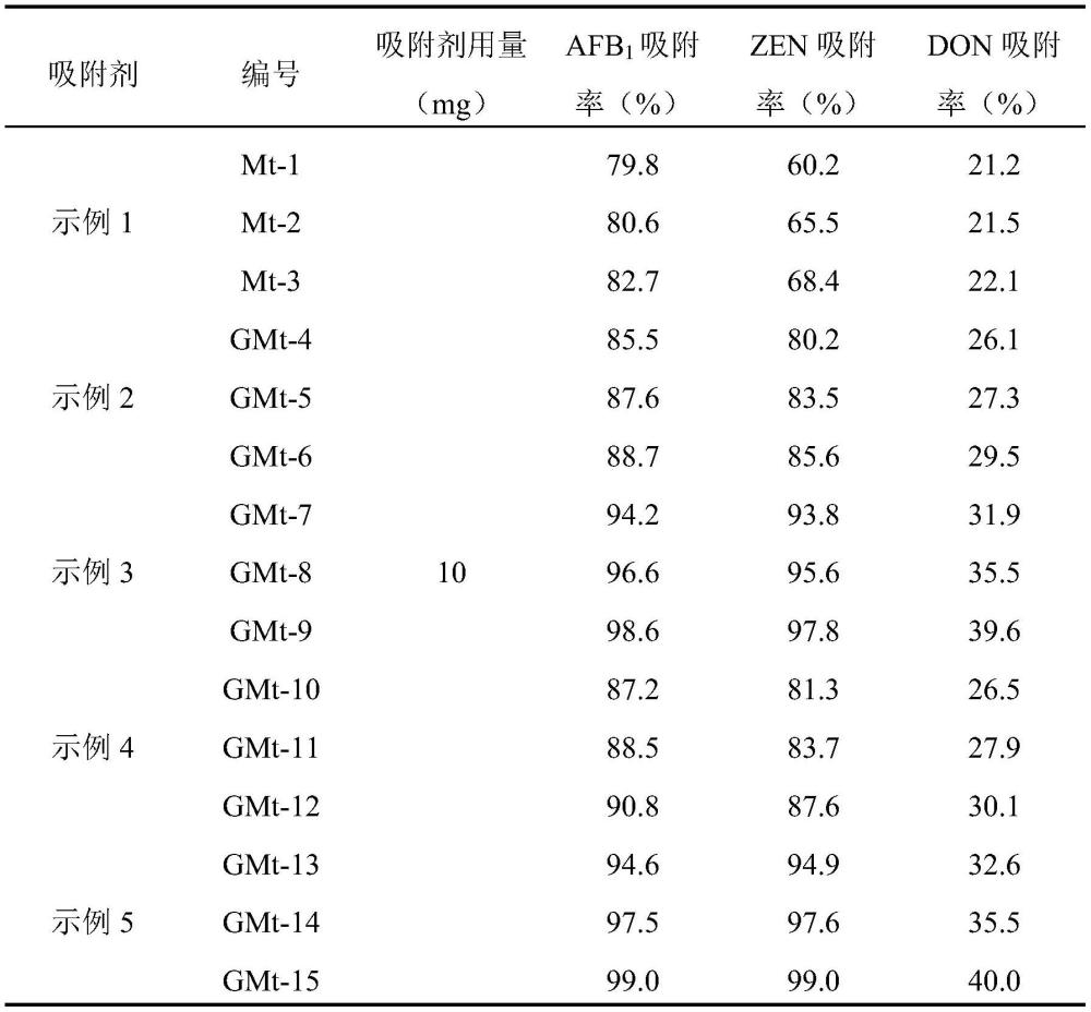 膨潤土/石墨復合霉菌毒素吸附劑及其制備方法和應用