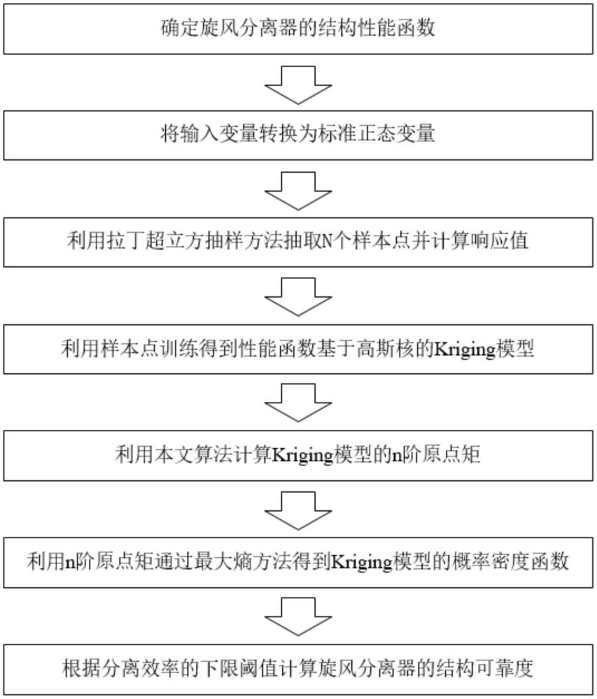 一種基于克里金模型解析高階矩及最大熵方法的旋風(fēng)分離器可靠性分析方法