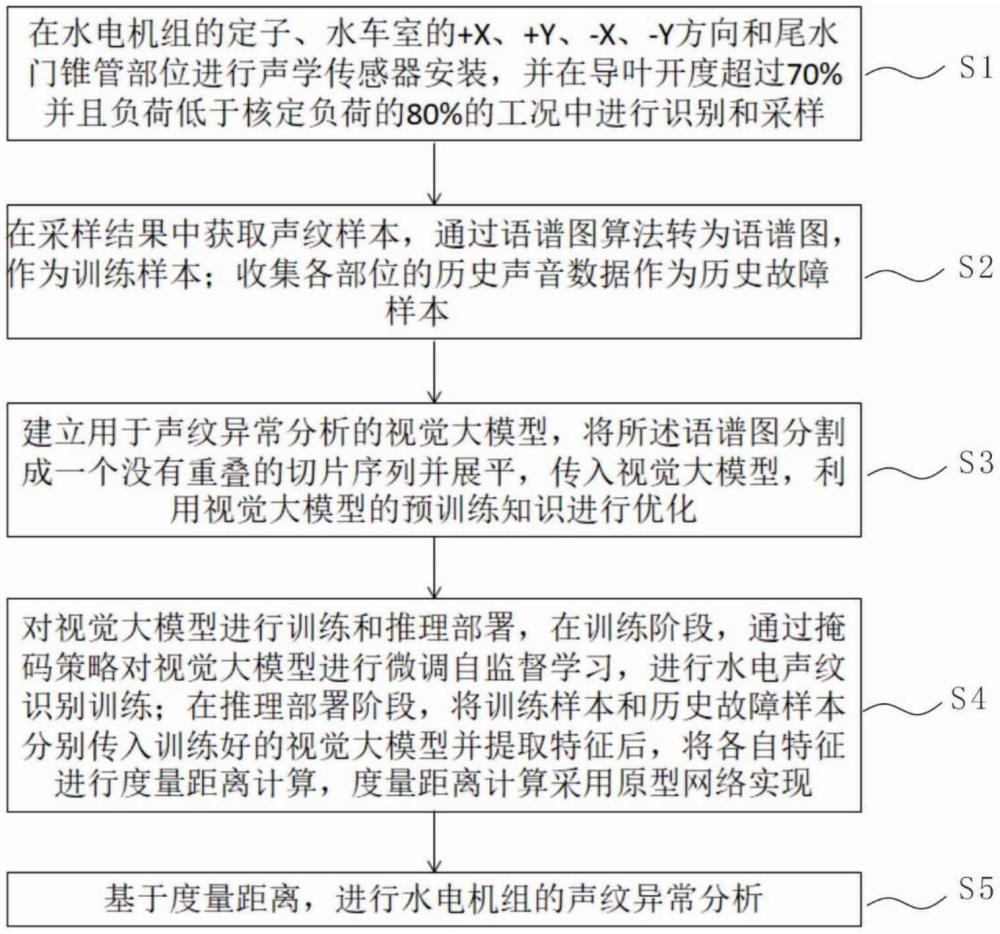 基于自監(jiān)督圖像算法的水電機(jī)組聲紋異常分析方法及系統(tǒng)與流程