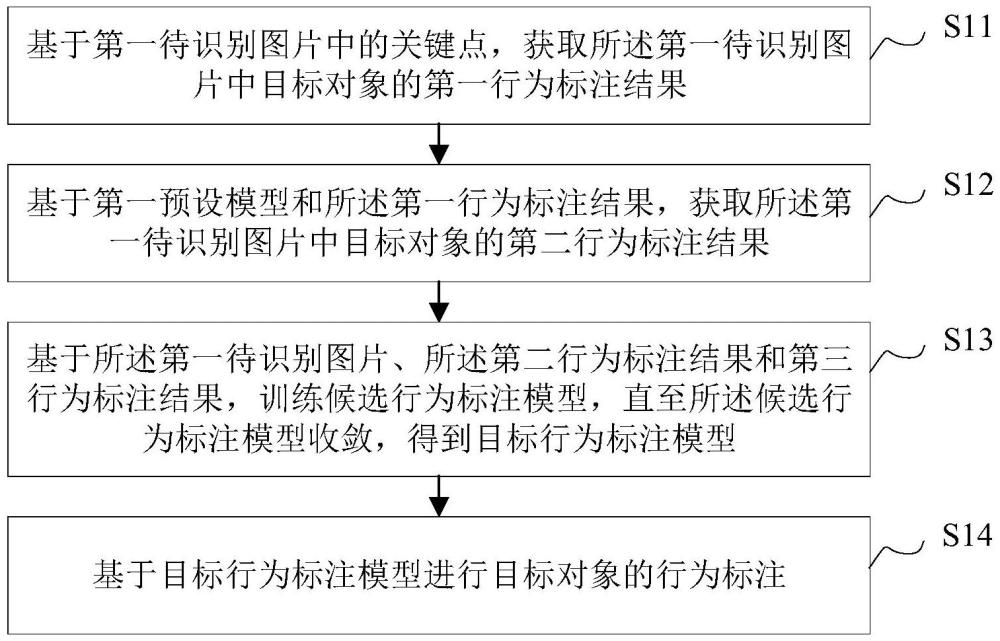 目標(biāo)對(duì)象的行為標(biāo)注方法、裝置、電子設(shè)備和介質(zhì)與流程