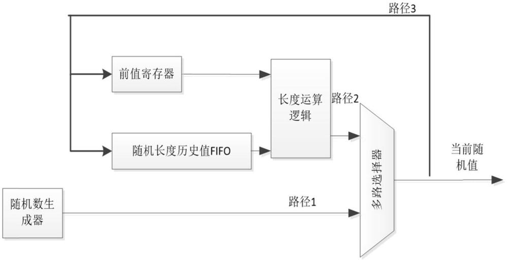 产生随机帧长的系统、方法、介质及电子设备与流程