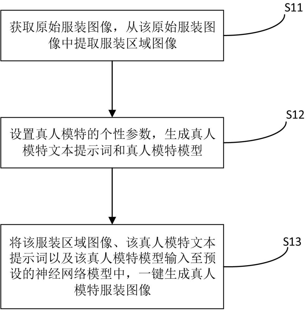 一鍵生成真人模特服裝圖像的方法、裝置及存儲介質(zhì)與流程