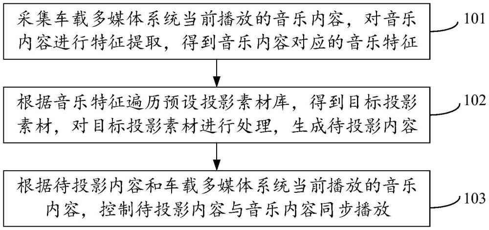 車載投影控制方法、裝置、電子設(shè)備及存儲(chǔ)介質(zhì)與流程