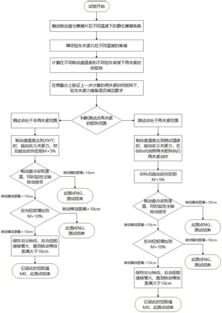 電子集成式盤式制動(dòng)器熱盤再夾緊性能的試驗(yàn)方法與流程