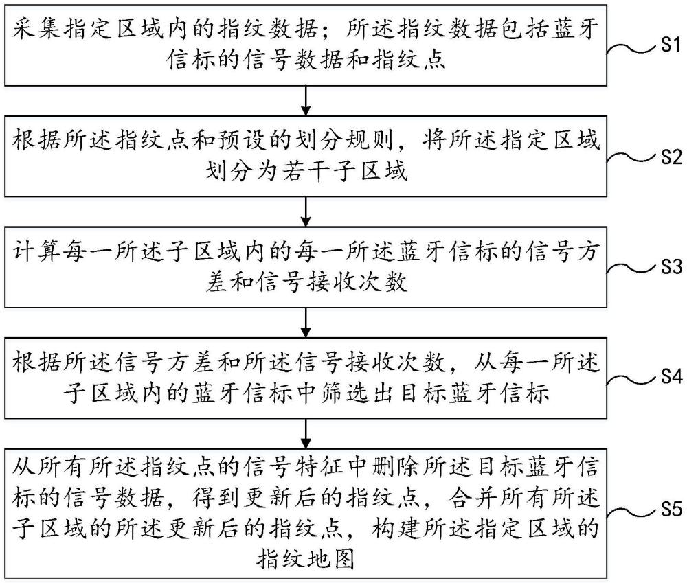 一種指紋地圖構(gòu)建方法、裝置、設(shè)備及存儲介質(zhì)與流程