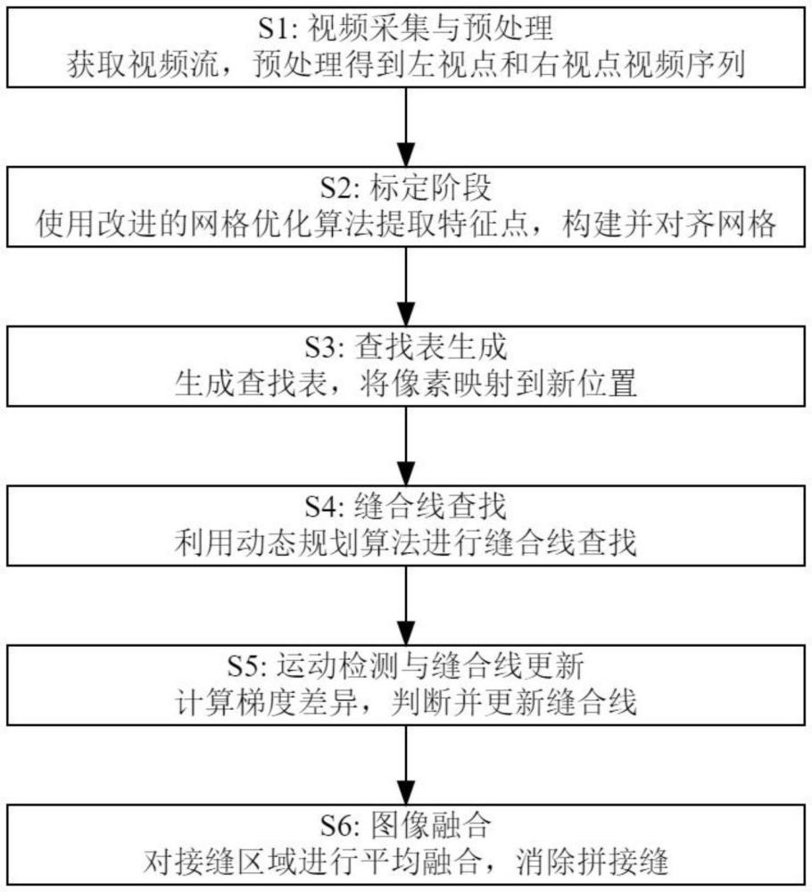 一種基于縫合線搜索的雙目視頻拼接方法