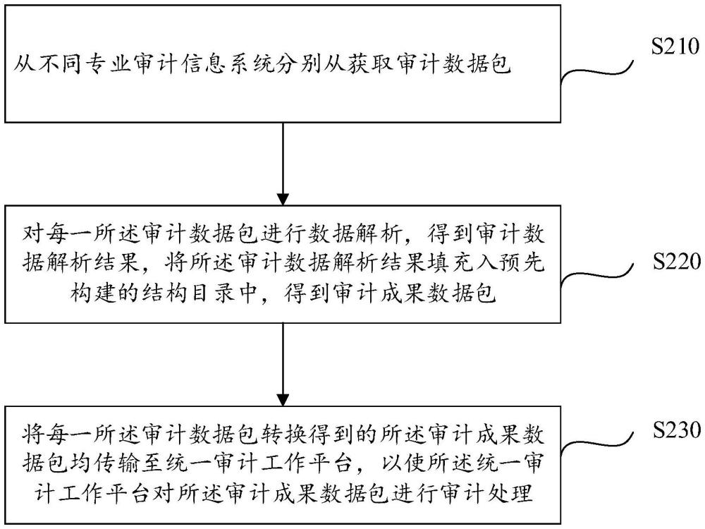 审计数据包转换方法、装置、电子设备、存储介质及程序产品与流程