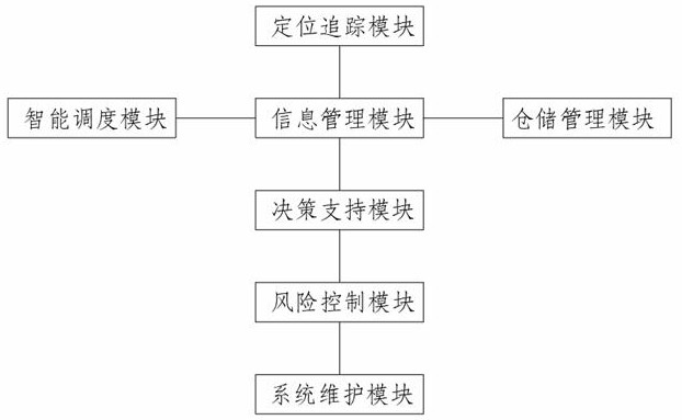 一種物流信息管理系統(tǒng)的制作方法