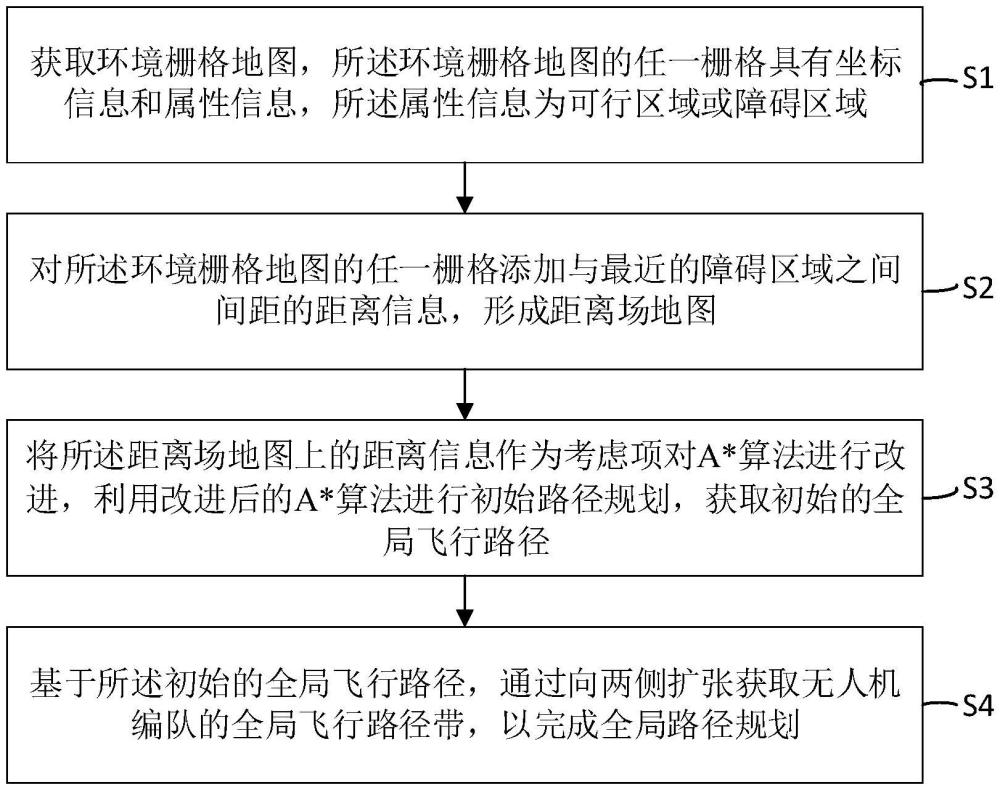 一種面向無人機(jī)編隊(duì)的路徑規(guī)劃方法及系統(tǒng)