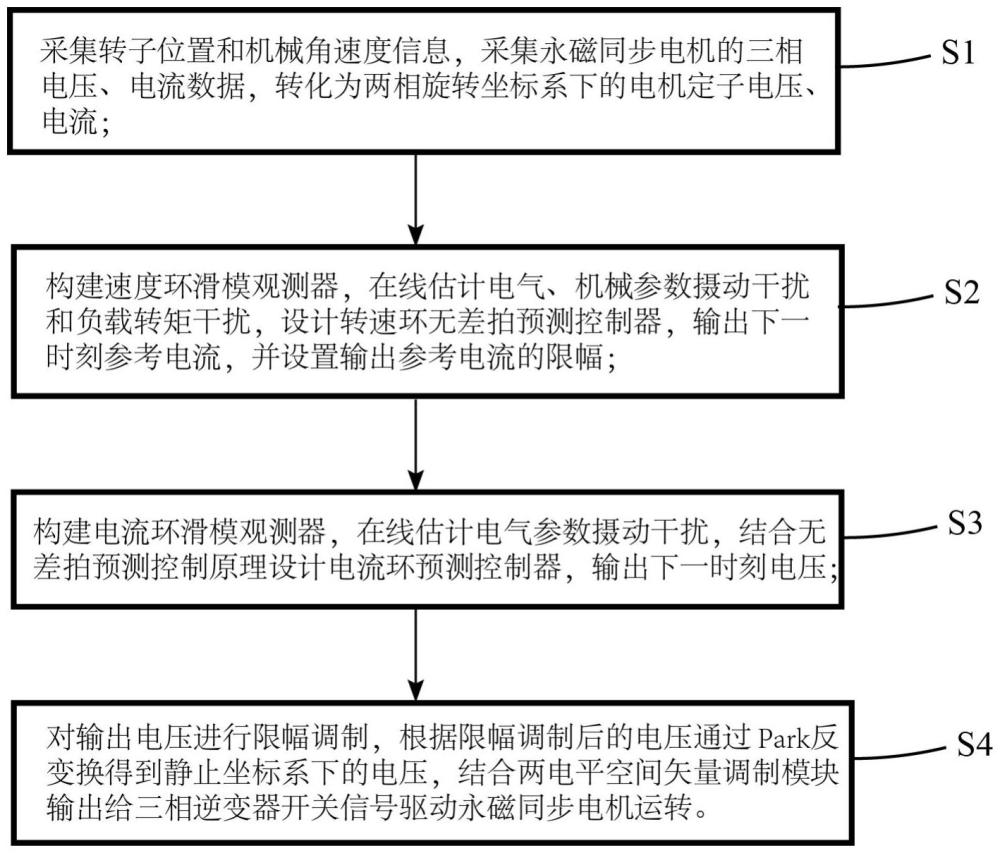 基于滑模觀測(cè)器的永磁同步電機(jī)高性能預(yù)測(cè)控制方法