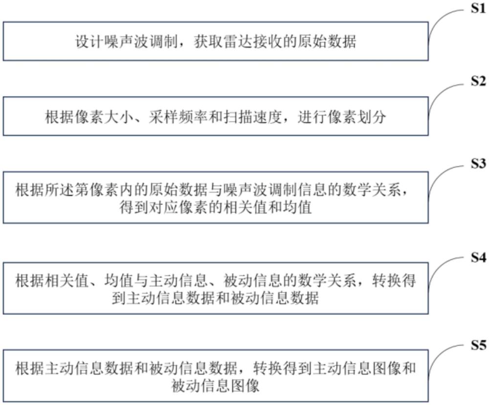 一種基于噪聲波的主被動復合成像方法及雷達系統(tǒng)與流程