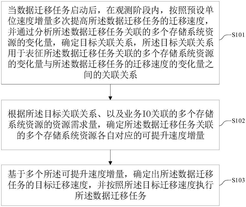 數(shù)據(jù)遷移方法、裝置、設(shè)備及介質(zhì)與流程