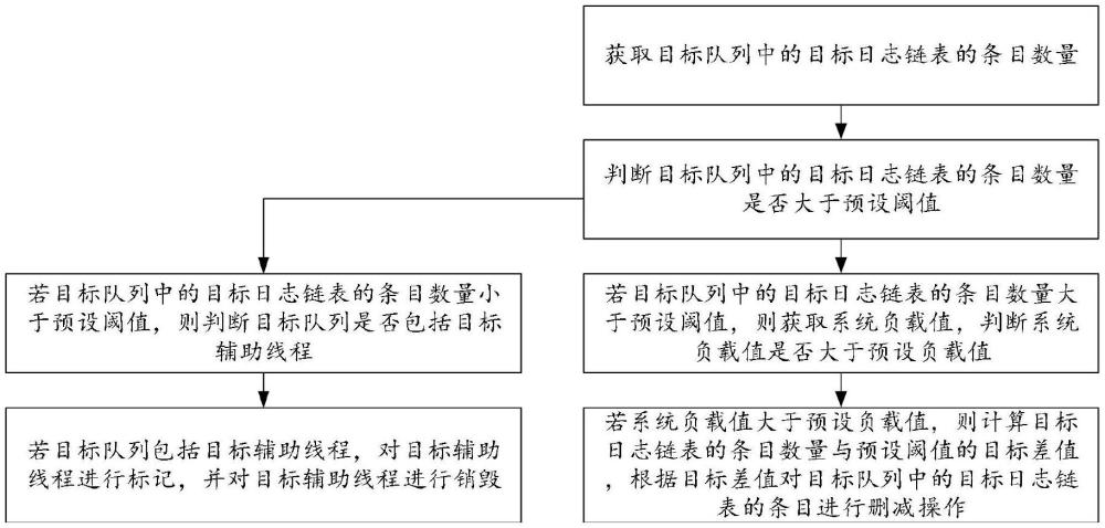 日志處理方法、裝置、計(jì)算機(jī)設(shè)備和存儲(chǔ)介質(zhì)與流程