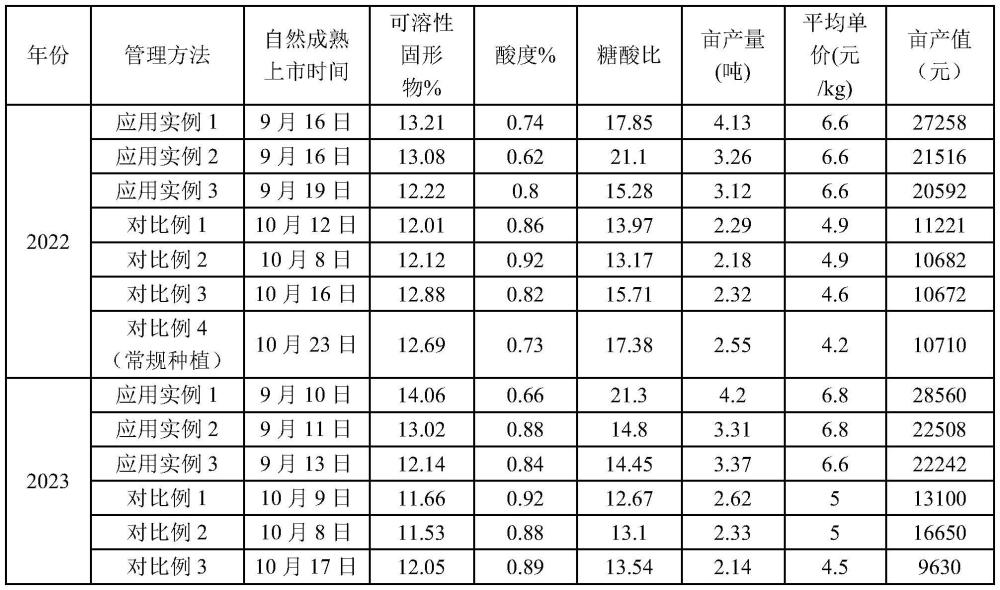 一種干熱河谷區(qū)冰糖橙促早熟提質增效種植方法