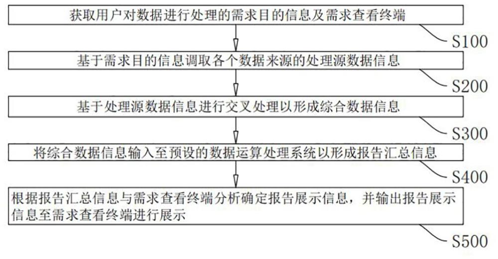 一種智能數(shù)據(jù)報告生成方法、系統(tǒng)及存儲介質(zhì)與流程