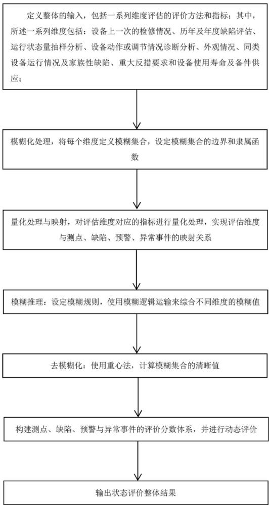 基于維度評價的電力設備狀態(tài)評價方法、裝置和存儲介質與流程