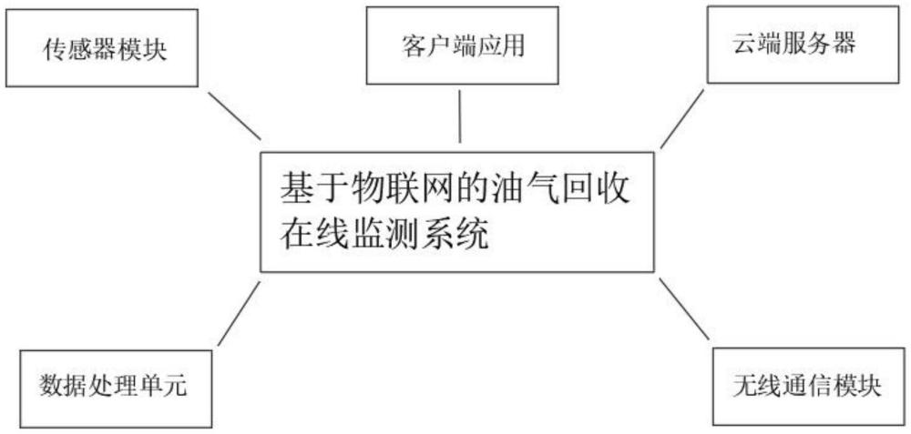 基于物聯(lián)網的油氣回收在線監(jiān)測系統(tǒng)及方法與流程