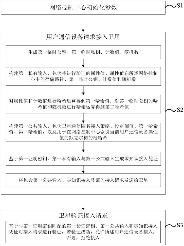 一種屬性驗(yàn)證的衛(wèi)星通信匿名接入方法、通信設(shè)備及系統(tǒng)