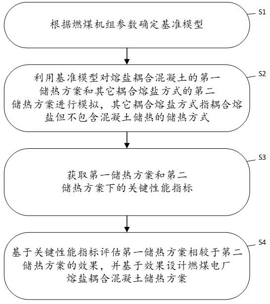 一種燃煤電廠熔鹽耦合混凝土儲熱設(shè)計方法、裝置與系統(tǒng)與流程