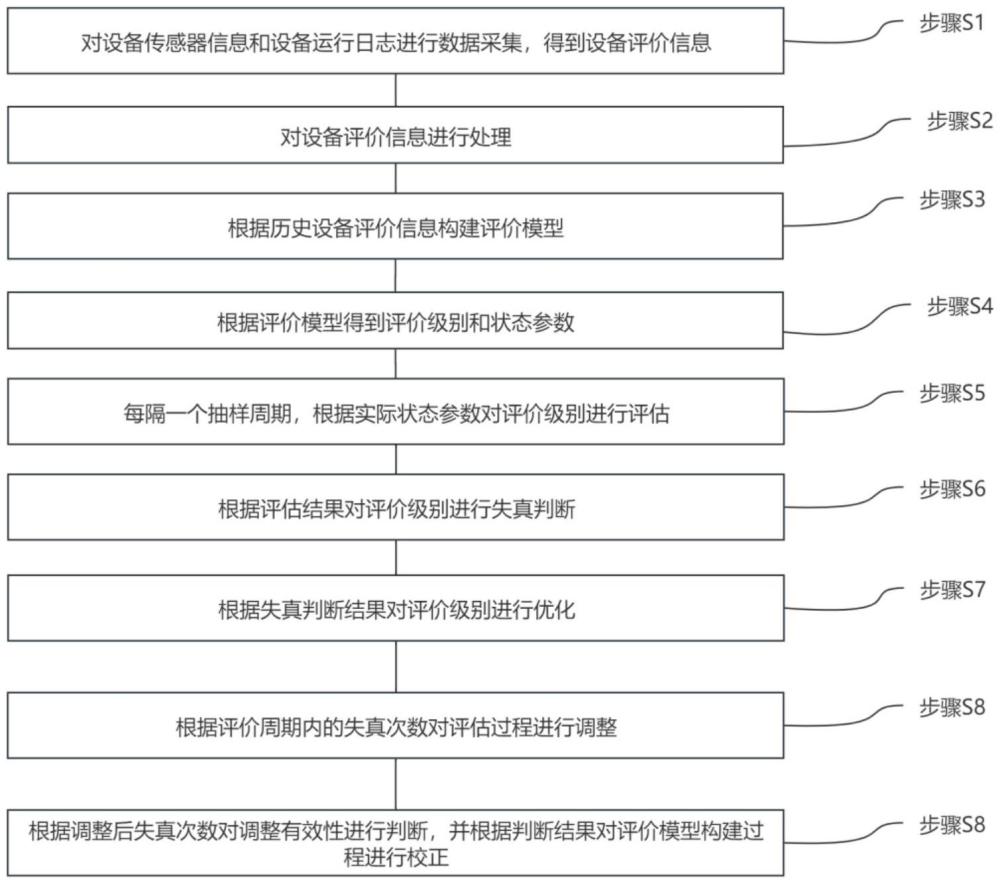 一種基于數(shù)據(jù)驅(qū)動的設(shè)備技術(shù)狀態(tài)評價方法及系統(tǒng)與流程