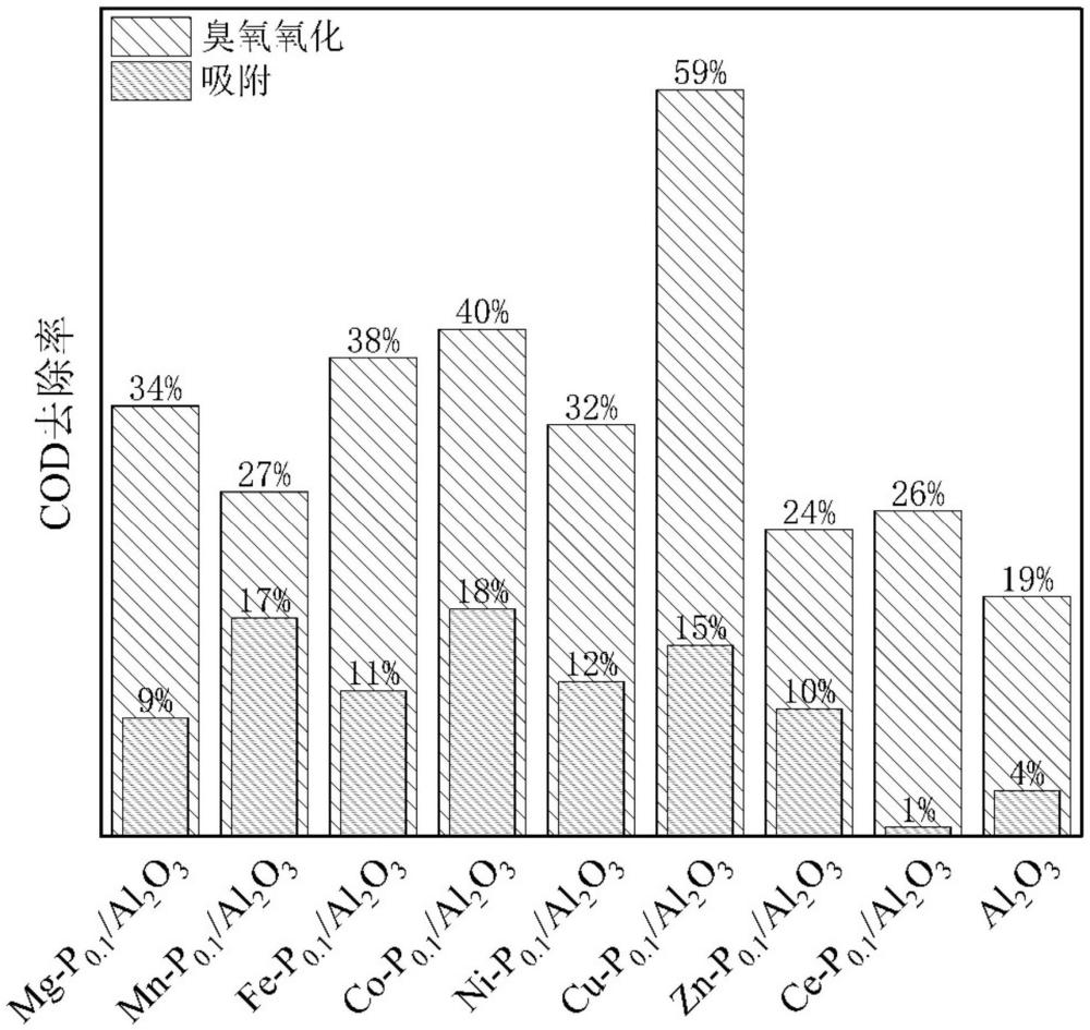 一種磷調(diào)控氧化鋁基臭氧催化劑及其制備方法與流程