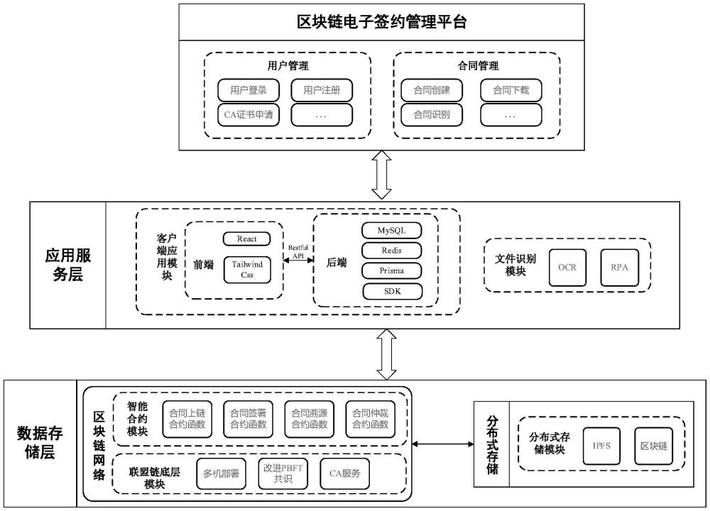 一種基于區(qū)塊鏈的電子簽約共享和管理系統(tǒng)