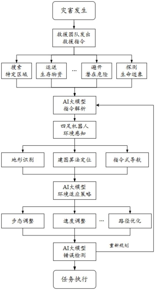 基于多模態(tài)大模型的腿足機器人自主行為控制方法及系統(tǒng)