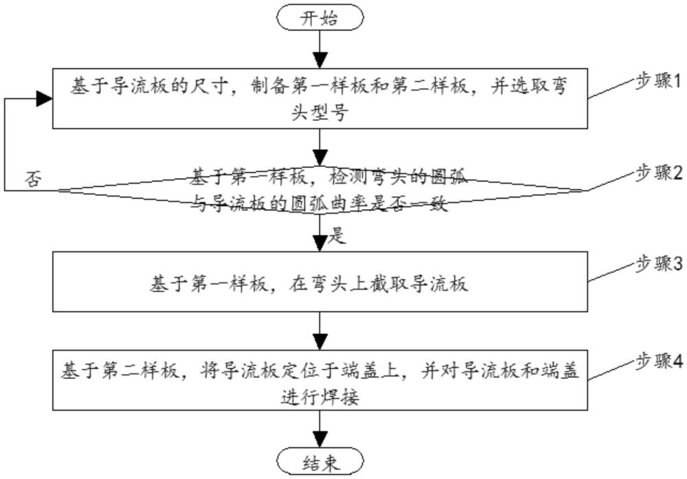 基于樣板定位的端蓋與導(dǎo)流板的拼裝工藝方法與流程