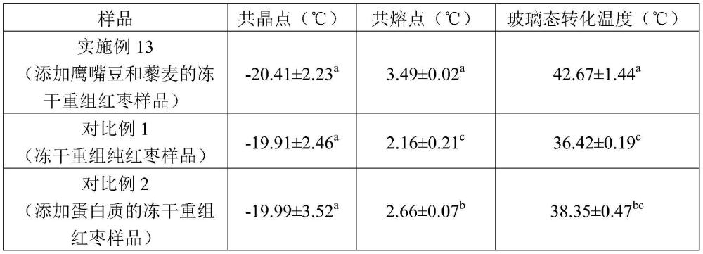 制備凍干重組紅棗制品的方法