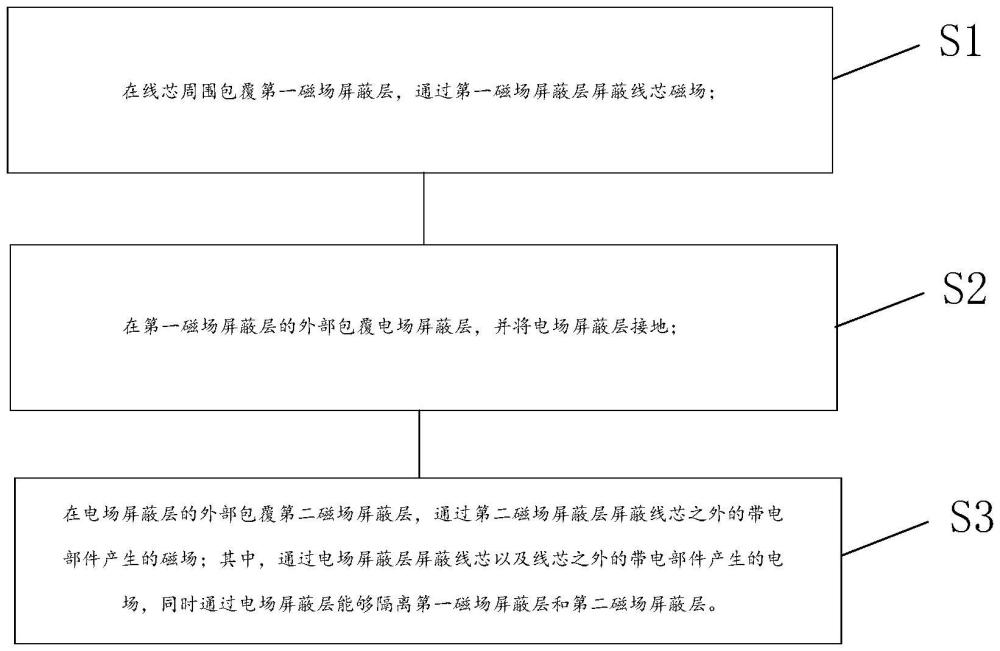 屏蔽方法、線纜及變壓器與流程