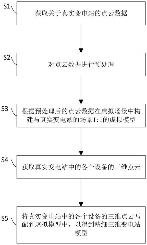 一種數(shù)字孿生變電站的三維模型建模方法、系統(tǒng)和處理器與流程