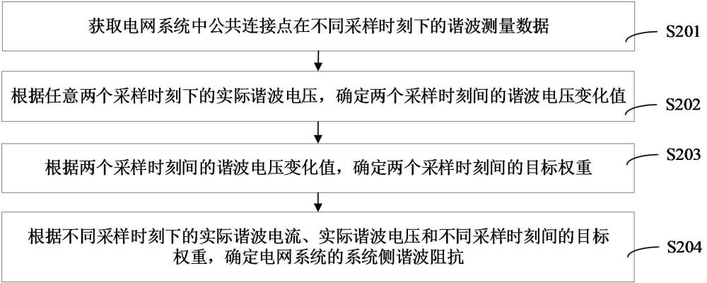 系統(tǒng)側(cè)諧波阻抗估計方法、裝置、存儲介質(zhì)和程序產(chǎn)品與流程