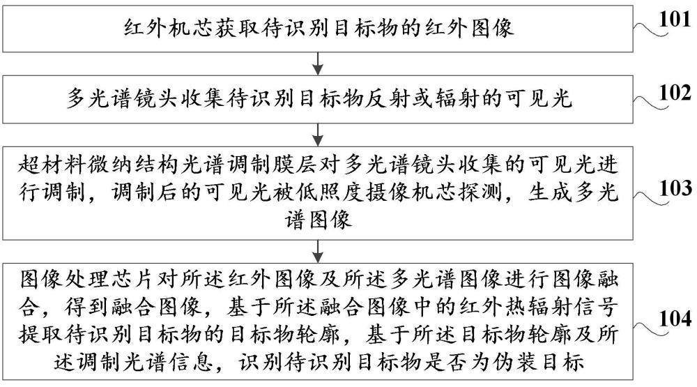 偽裝目標識別方法及存儲介質、計算機設備與流程