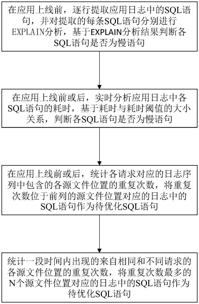 一種基于日志分析的應(yīng)用可靠性增強(qiáng)方法、設(shè)備及介質(zhì)與流程