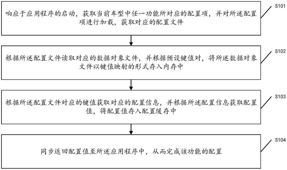 一種車型功能配置方法、裝置、設備及存儲介質與流程