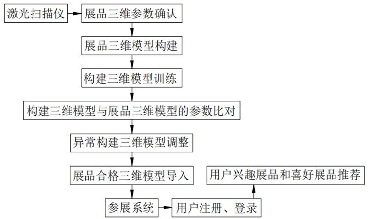 基于三維虛擬可視化智慧展廳的展品展示歸類(lèi)系統(tǒng)的制作方法