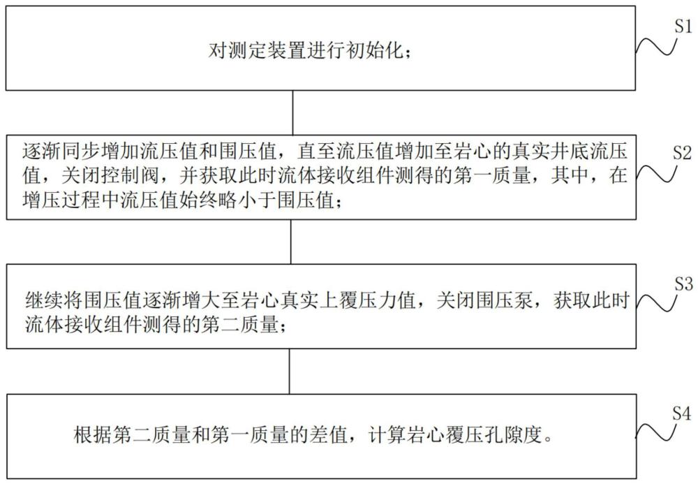 井底流壓條件下巖心覆壓孔隙度測定系統(tǒng)、方法和裝置與流程